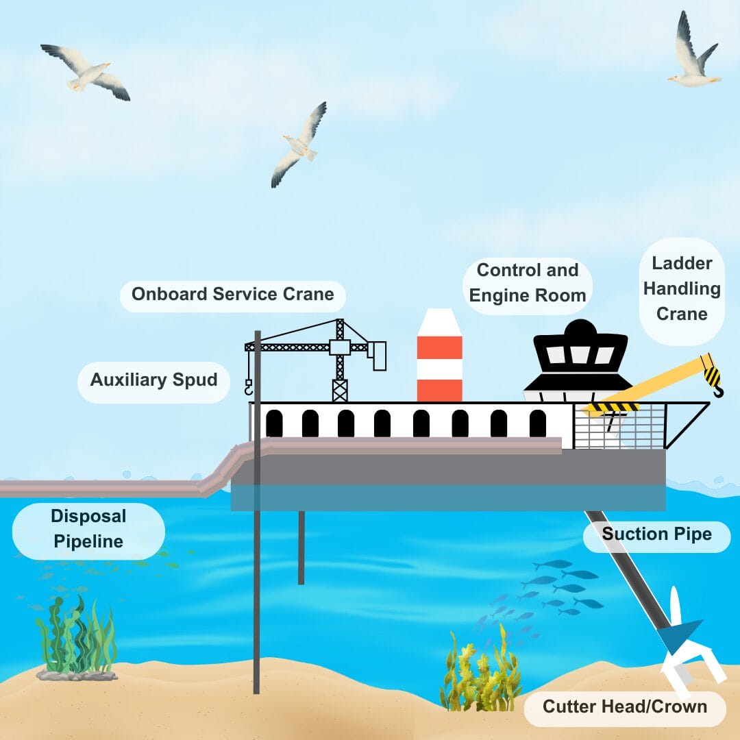 Graphic of a hydraulic dredging machine.